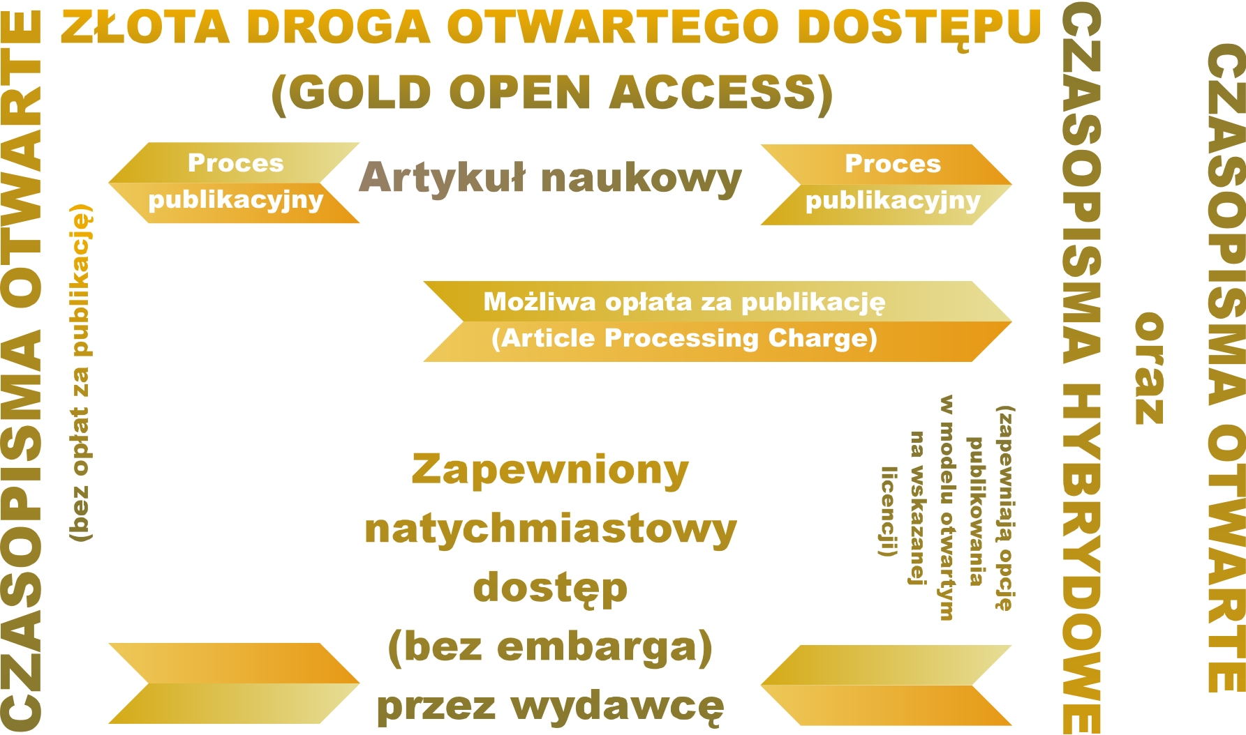 złota droga otwartego dostępu - infografika