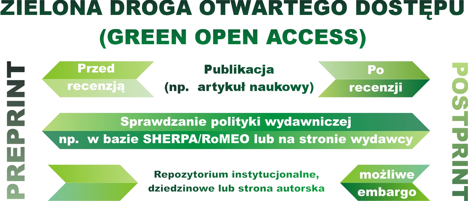 zielona droga otwartego dostępu - infografika