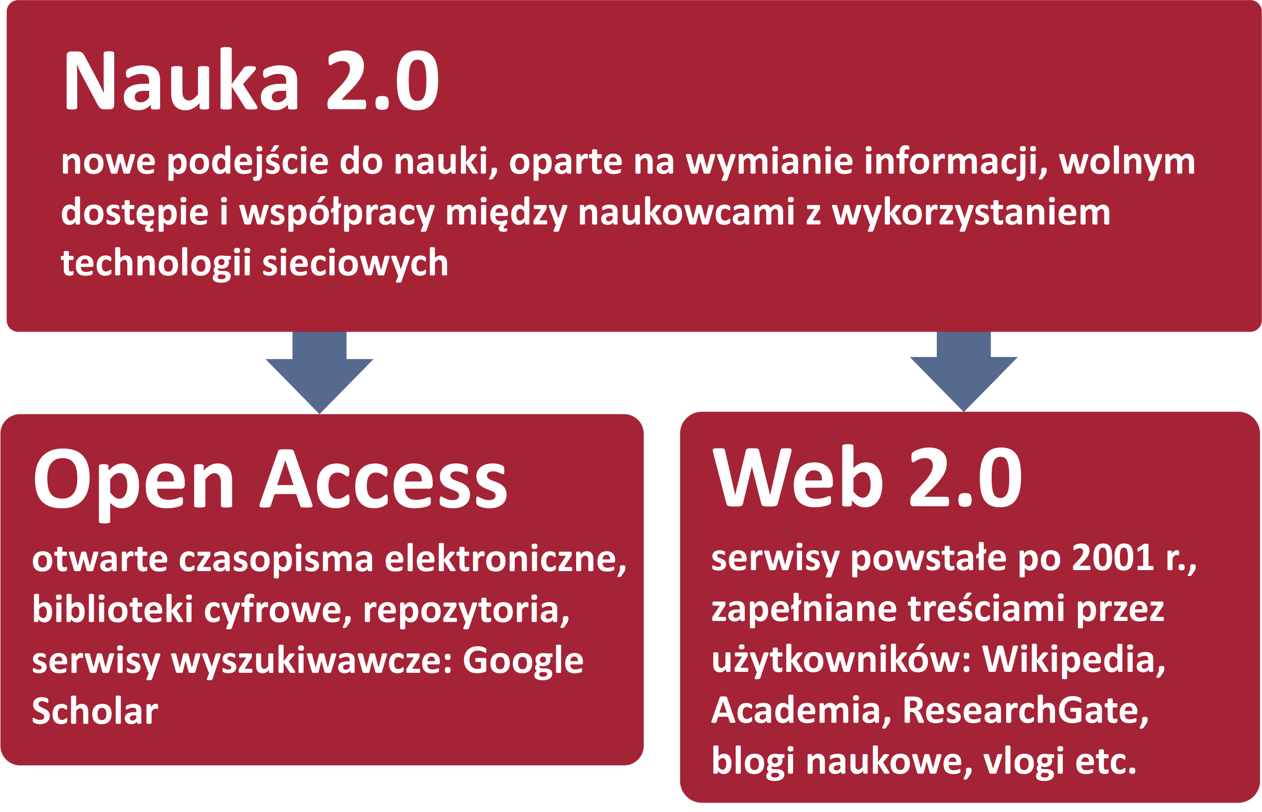 Wykres przedstawiający podział pojecia Nauka 2.0 na ruch Open Access (otwarte czasopisma elektroniczne, biblioteki cyfrowe, repozytoria) i Web 2.0 (serwisy zapełniane treścoiami przez użytkowników: Wikipedia, Academia, Research Gate itp.)